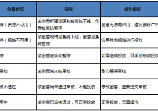 搜狐广告的创意显示审核不通过是什么意思？需要怎么操作？