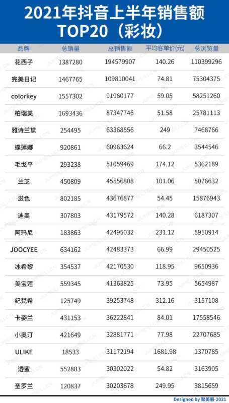 抖音快手成销售主战场?WHOO上半年卖了10亿,韩束 ... 抖音快手成销售主战场?WHOO上半年卖了10亿,韩束 ...