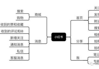 小红书推广运营策略玩法，平台会根据用户的喜好进行曝光！