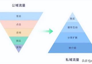 电商平台怎么做私域流量运营？