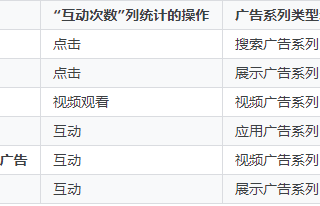 360推广开户的优势SEM竞价广告数据分析怎么做？