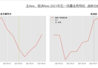 五一假期流量洞察及投放增量策略手册-金融保险行业 | 快手推广代理商