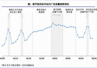 快手外循环电商——2022春节流量预估&投放指南(1) | 快手推广代理商