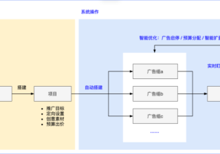 智能托管产品说明（1） | 快手广告效果怎么样