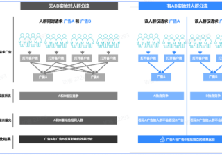 快手广告投放平台|AB实验工具产品手册