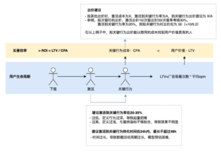 快手广告推广平台产品说明:关键行出价