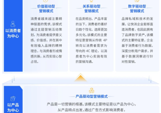 破解快消行业营销焦虑！创新腾讯广告营销模式解锁新增长
