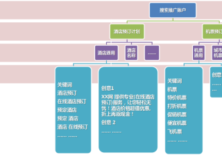 360推广系列培训之合理账户结构策划