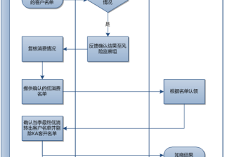 360推广客户开发规则业务流程说明