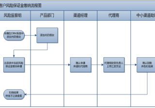 360推广增值服务组业务处理流程