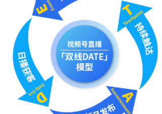 腾讯广告联合家居“双线DATE”模型重磅发布