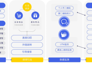微信推广生态下，怎样智能运营？