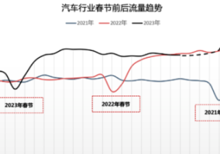 汽车行业复工投放指南 | 百度广告营销