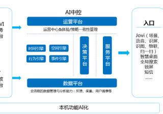 vivo推广Jovi服务平台业务介绍