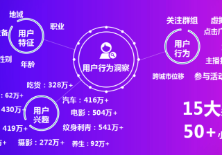 陌陌广告是怎么做到精准投放的？