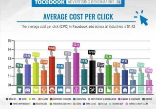 Facebook广告投放技巧 !干货分享！