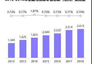 美妆行业营销发展趋势及营销概况分析
