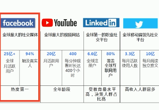 Facebook广告|社媒流量王Facebook