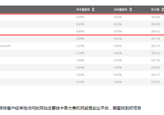 360广告账户中的百意是什么?