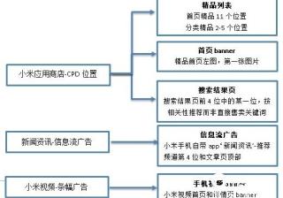 小米应用商店广告投放创意标签设置，小米商店竞价是怎样的？