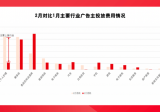 微博推广营销让线索类广告主不止于线索获取 随着互联网环境的变化，汽车、医美等线索类广告主的投放诉求正在改变,仅考核CPL的时代落幕了，正朝着精细化营销、深层次转化的方向转变。2022年，为帮助线索类广告主获取有效线索、进行深度转化，微博广告从产品机制、技术层面进行了深层优化。同时，依托开放式社交媒体的平台优势，微博广告创…[详情] 日期：2023-04-21　阅读量：45