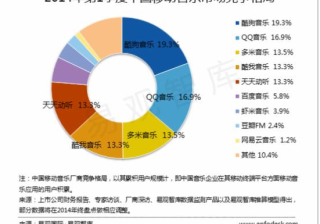 移动短音乐排行榜：APP市场酷狗音乐竞价以19.3%份额领先音乐行业！