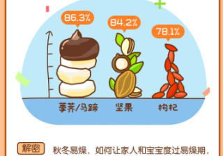 美柚推广10月大数据报告：“马蹄”以86.3%的搜索占比成抗秋燥最佳食材