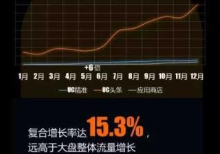 游戏行业选择UC信息流广告投放，应该如何制定策略
