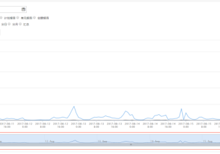 UC信息流推广中，广告主在哪里分析查看数据报告？