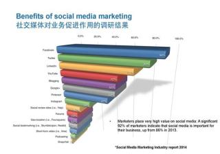 LinkedIn推广的优势及效果如何提高曝光