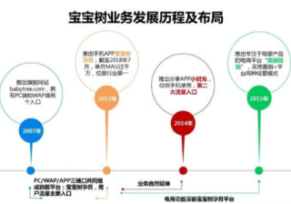 宝宝树积极推广多元变现方式：宝宝安心 妈妈放心就用宝宝树