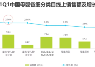 婴童消费品类在宝宝树的推广趋势是怎样的？