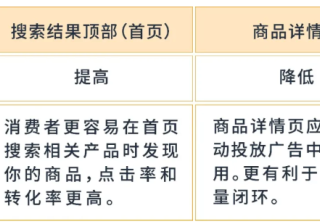 亚马逊广告的点击率达不到预期，如何优化？