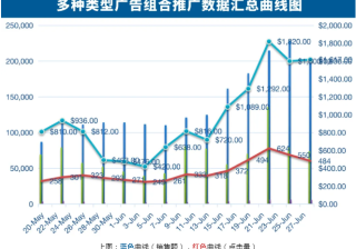 面对弥足珍贵的新品期流量，亚马逊如何能更好地实现“花1分的钱实现多分的效果”？