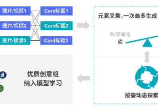 什么是微博广告平台程序化创意?