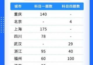 驾考宝典信息流推广优势小车全国通用题库与地方题库重要更新