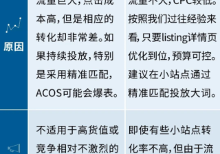 货值低，类目竞争激烈？三大战术让亚马逊广告预算不白花