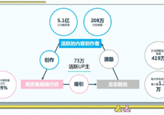 哔哩哔哩UP主的投放攻略有哪些？