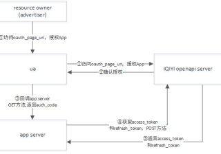 爱奇艺广告投放技巧新手指引Oauth2.0授权流程