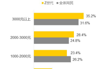 哔哩哔哩如何营销Z世代的消费渠道更加多元化