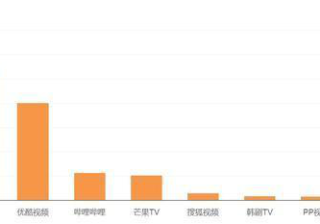 b站推广优势在社区领域，月活较高的APP有B站