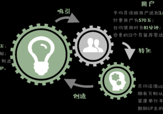 哔哩哔哩广告绕开了巨额PGC版权投入