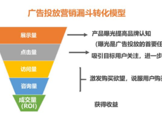 优酷广告怎样分析转化率并优化，优酷广告投放你该了解的一些东西！