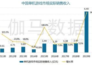 B站视频广告中国主机/销售收入达53.6亿元