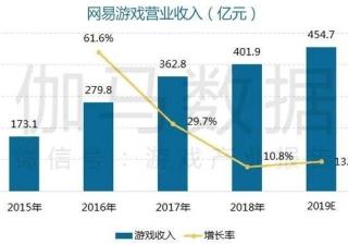 b站视频广告网易游戏创新力在多个维度评分均较高