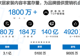 知乎广告助力家居家装企业打通营销壁垒