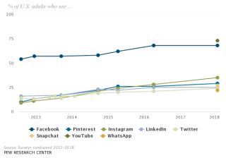 2020年，每个营销人员都应该知道的15条Pinterest广告统计数据