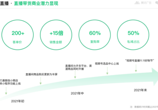 视频号直播间如何从零流量快速实现破万 | 微信视频号直播推广