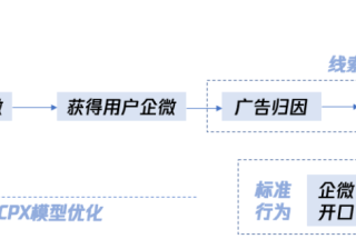 线索通企微运营打标流程指引 | 微信广告后台