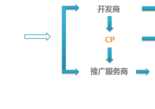 360广告| APP客户特点及需求介绍